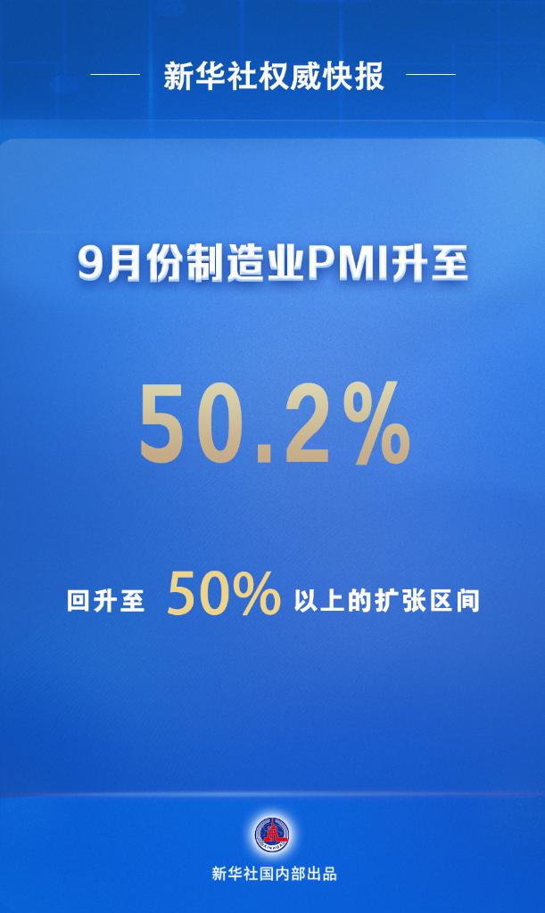 耀世注册：9月份中国制造业PMI升至50.2%